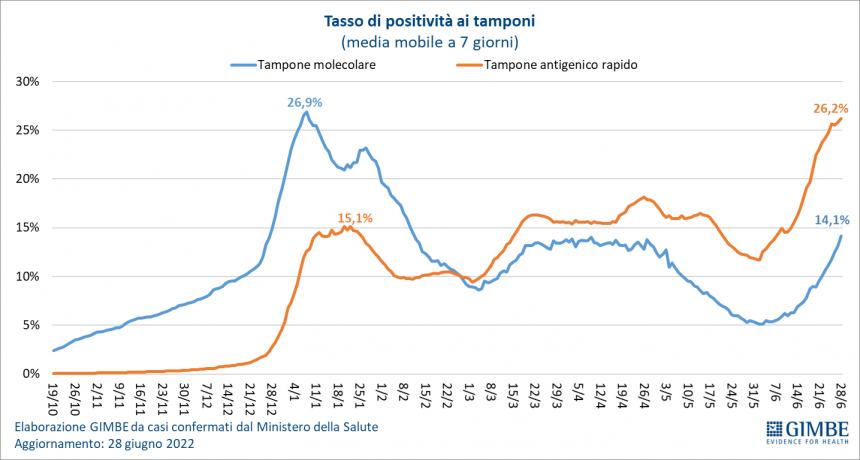 Monitoraggio Gimbe