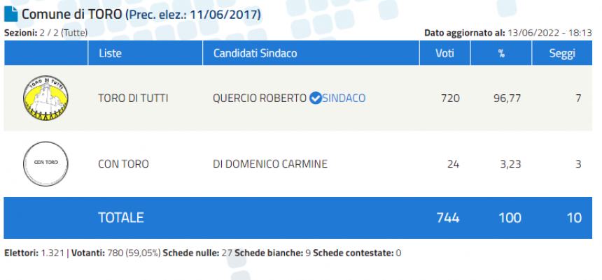 Elezioni amministrative nel Molise: i risultati