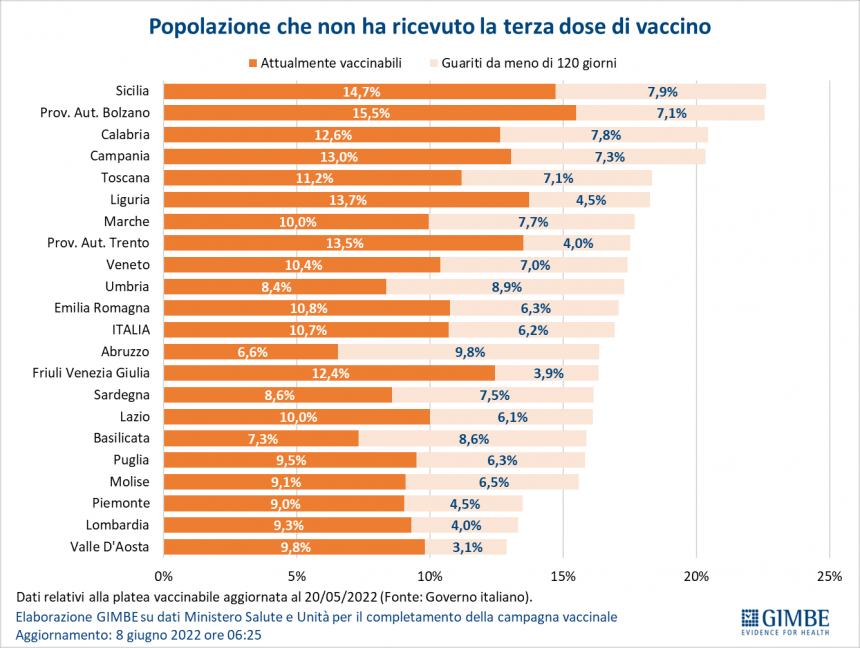 Monitoraggio Gimbe