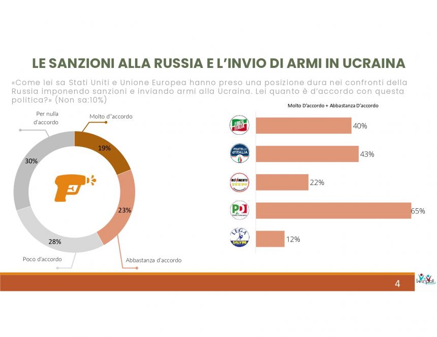 Il sondaggio Winpoll-Ilsole24ore