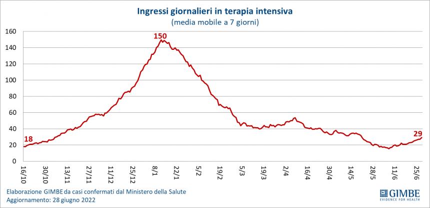 Monitoraggio Gimbe