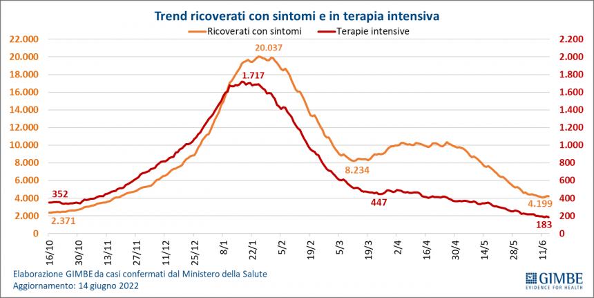 Gimbe: «Si inverte la curva del Covid, in 7 giorni netto rialzo dei contagi»