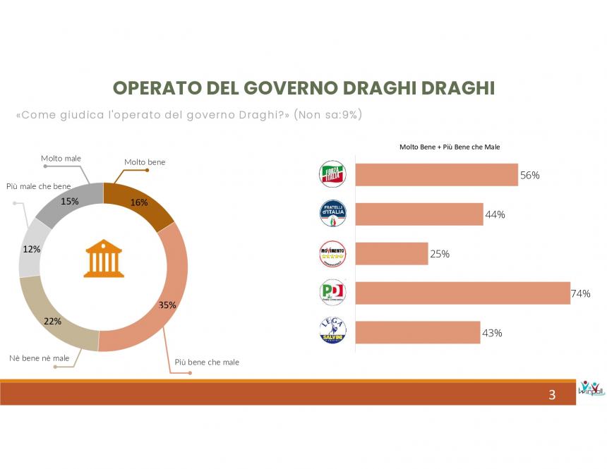 Il sondaggio Winpoll-Ilsole24ore