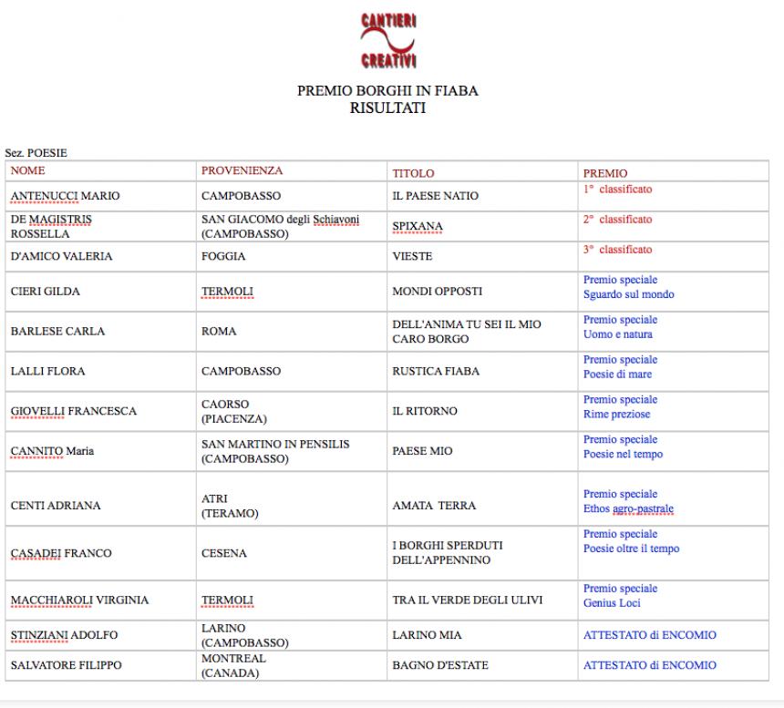 Svelati i vincitori del premio "Borghi in Fiaba"