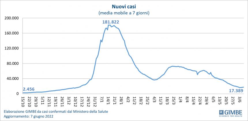 Monitoraggio Gimbe