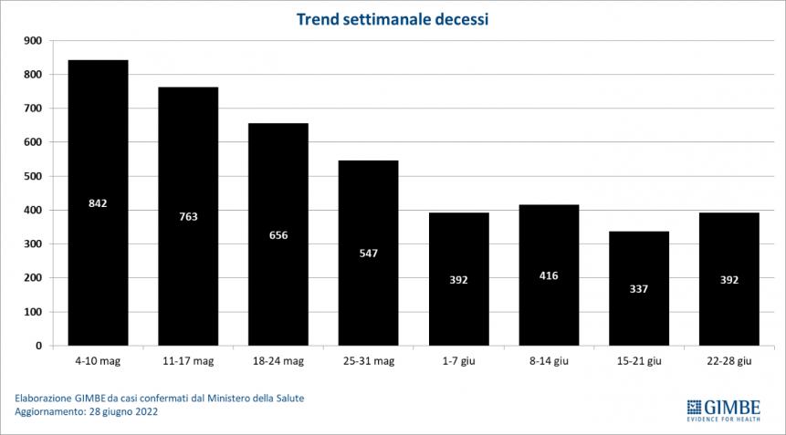 Monitoraggio Gimbe