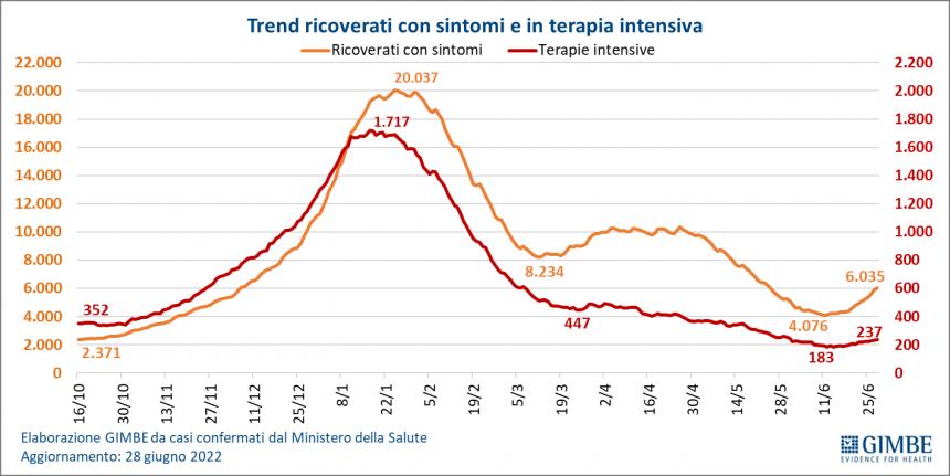 Monitoraggio Gimbe