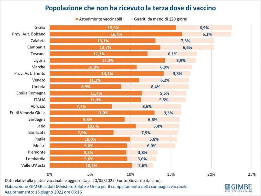 Gimbe: «Si inverte la curva del Covid, in 7 giorni netto rialzo dei contagi»