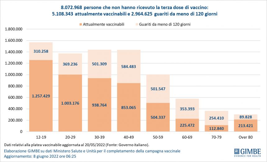 Monitoraggio Gimbe