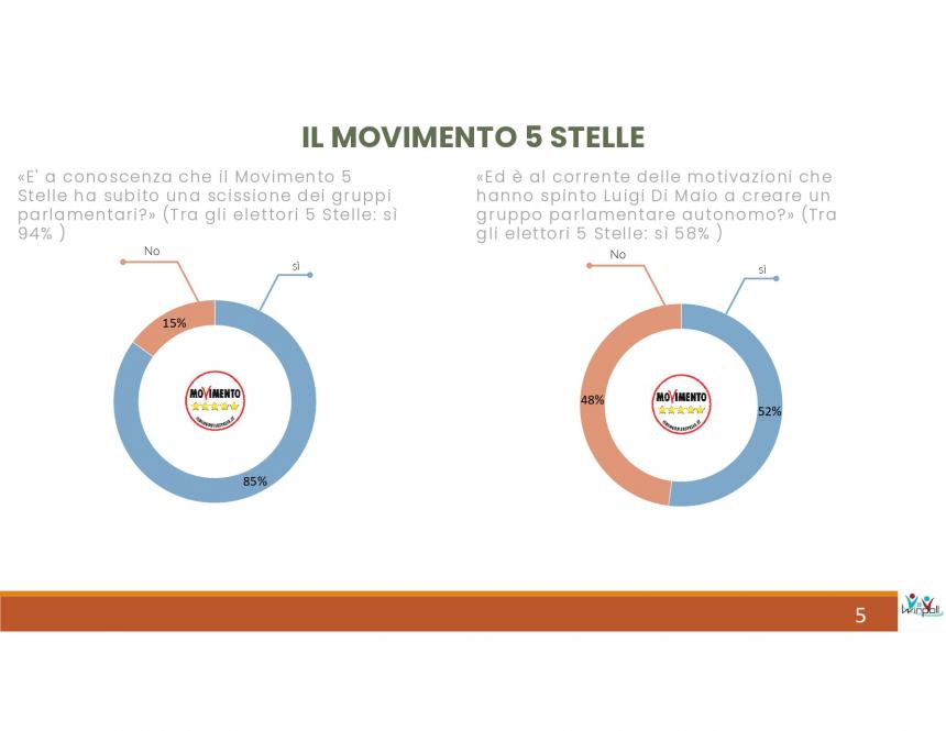 Il sondaggio Winpoll-Ilsole24ore