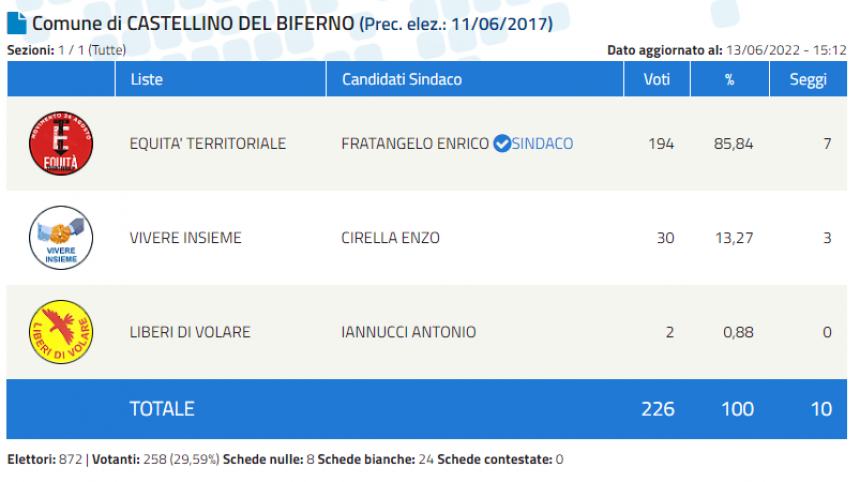 Elezioni amministrative nel Molise: i risultati