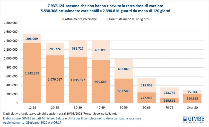 Monitoraggio Gimbe