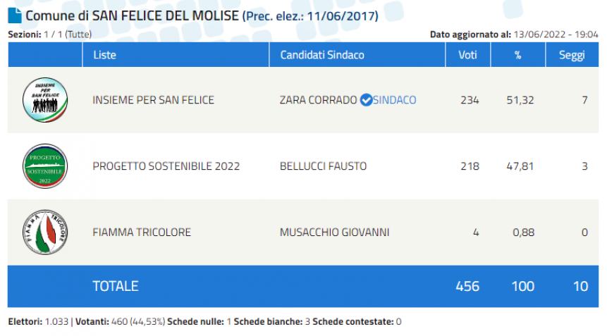 Elezioni amministrative nel Molise: i risultati