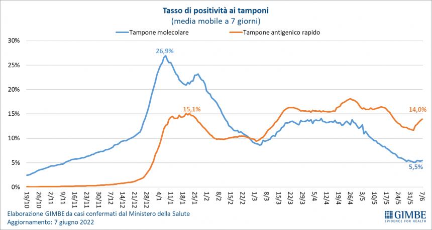 Monitoraggio Gimbe