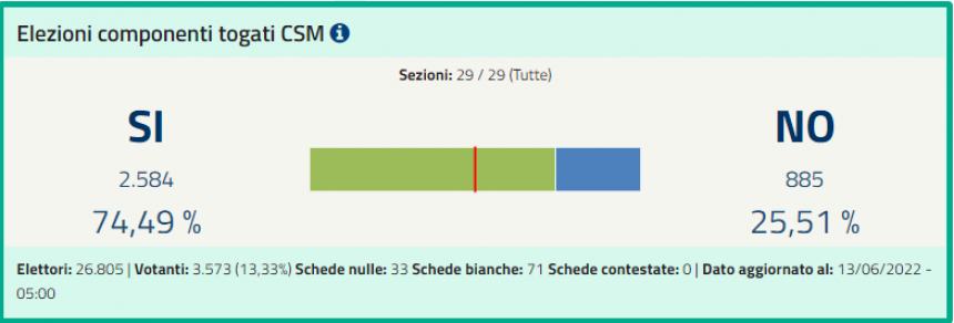 L'esito del Referendum a Termoli