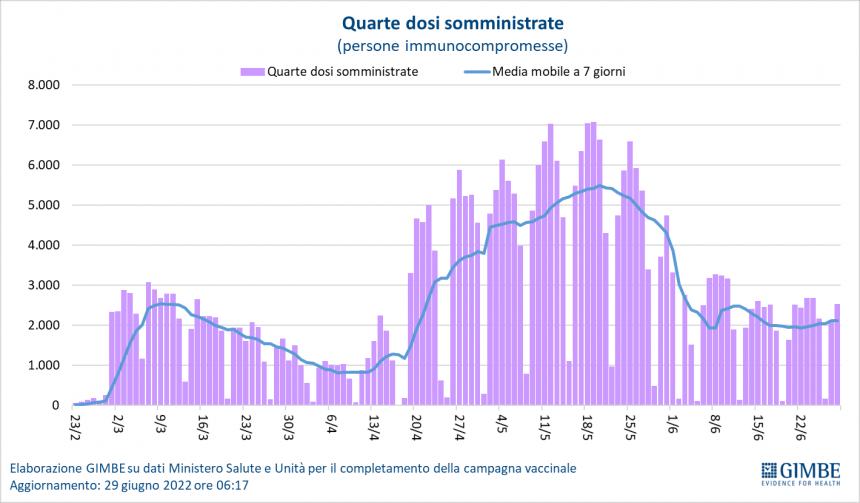 Monitoraggio Gimbe