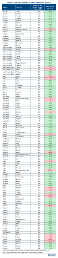 Monitoraggio Gimbe