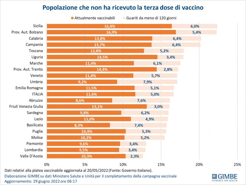 Monitoraggio Gimbe