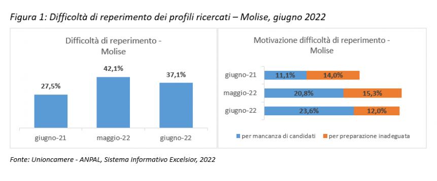 Assunzioni nelle costruzioni in calo, terminato l’effetto Bonus 110?