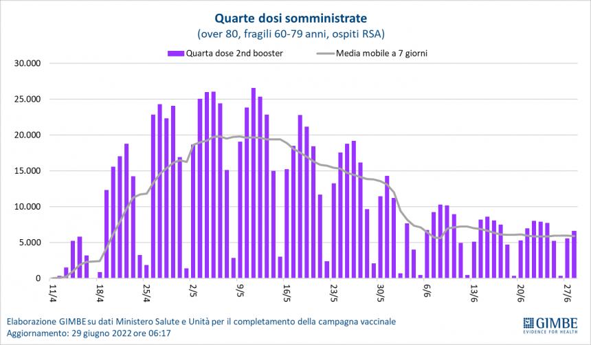 Monitoraggio Gimbe