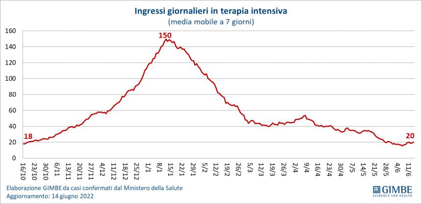 Gimbe: «Si inverte la curva del Covid, in 7 giorni netto rialzo dei contagi»