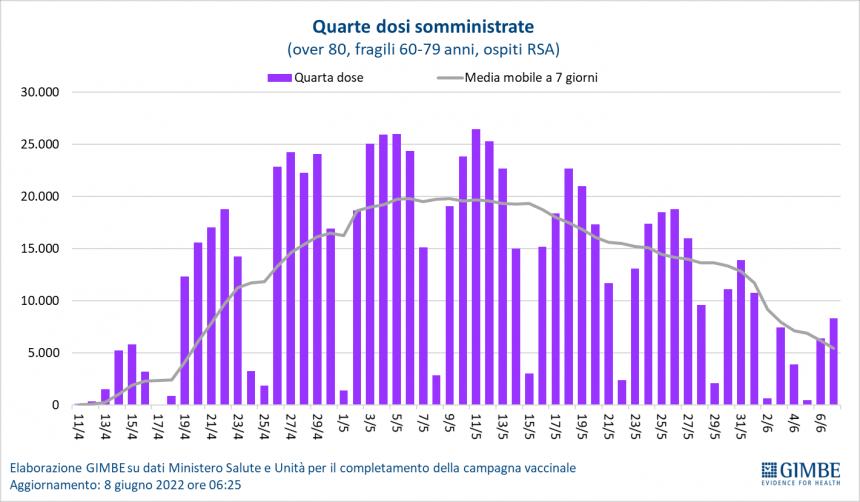 Monitoraggio Gimbe