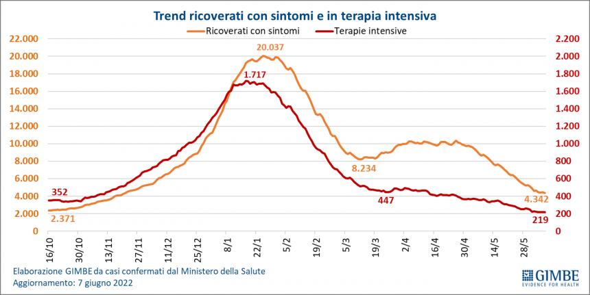 Monitoraggio Gimbe