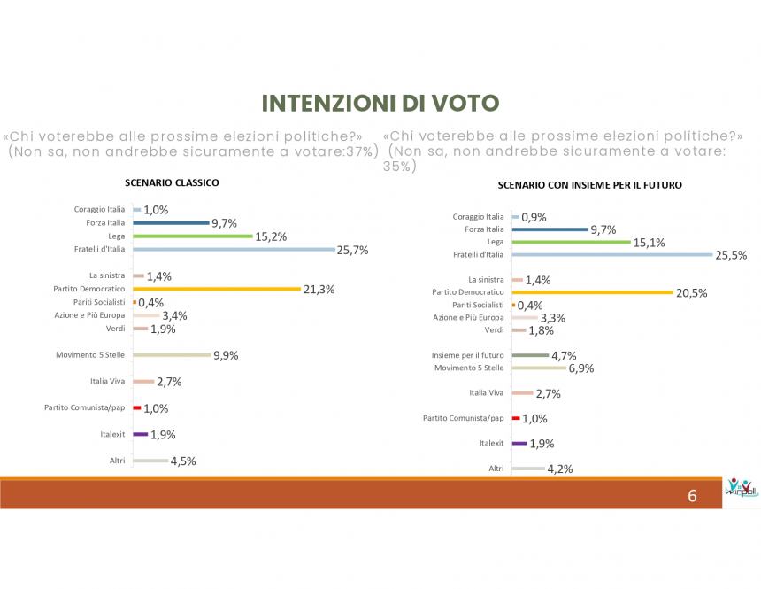 Il sondaggio Winpoll-Ilsole24ore