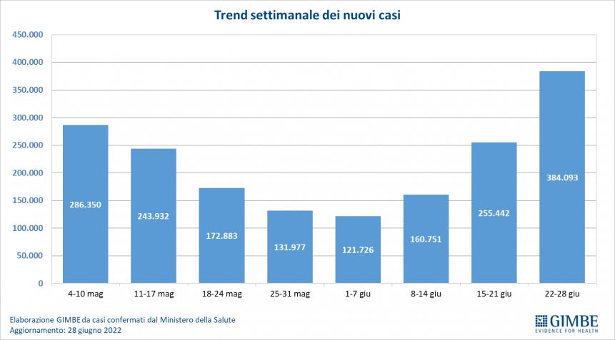 Monitoraggio Gimbe