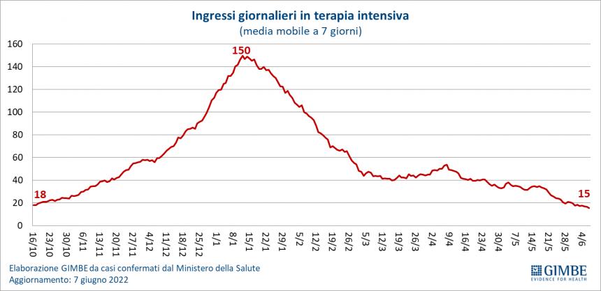 Monitoraggio Gimbe