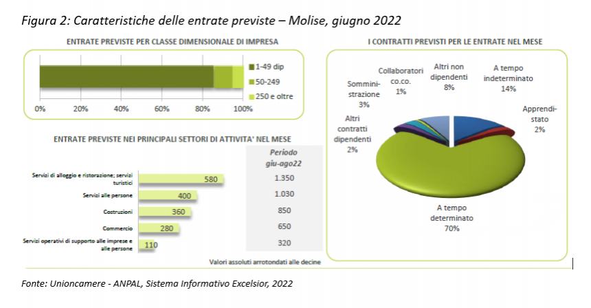 Assunzioni nelle costruzioni in calo, terminato l’effetto Bonus 110?