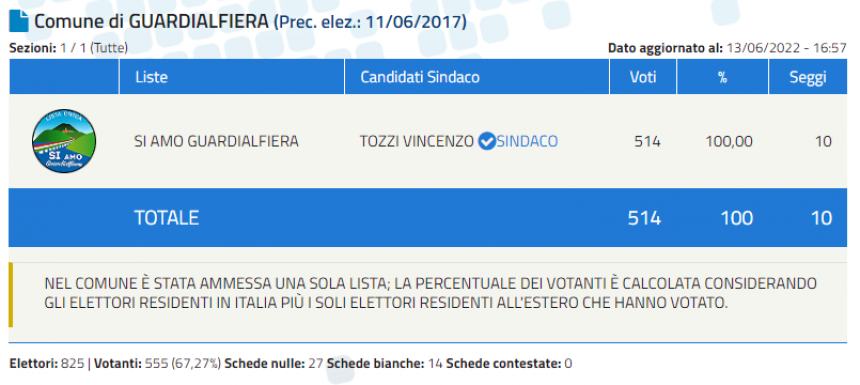 Elezioni amministrative nel Molise: i risultati