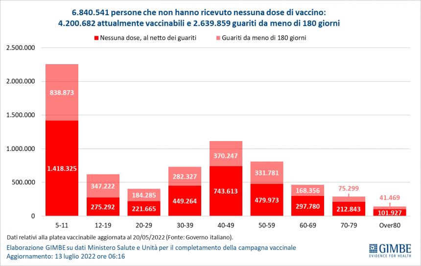 Monitoraggio Gimbe