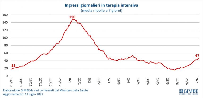 Monitoraggio Gimbe