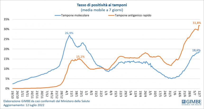 Monitoraggio Gimbe