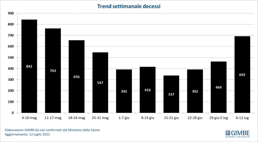 Monitoraggio Gimbe