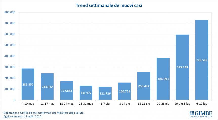 Monitoraggio Gimbe