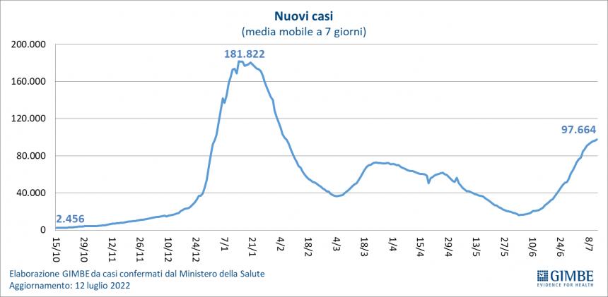 Monitoraggio Gimbe