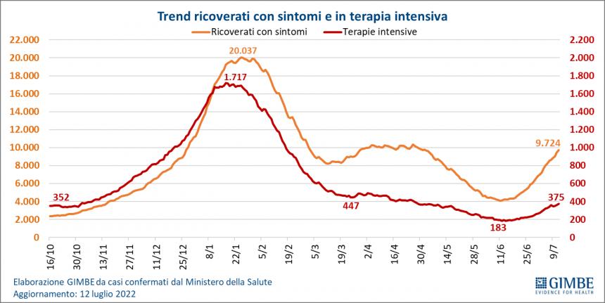 Monitoraggio Gimbe