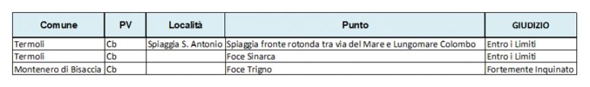 I dati del monitoraggio di Goletta Verde 2022