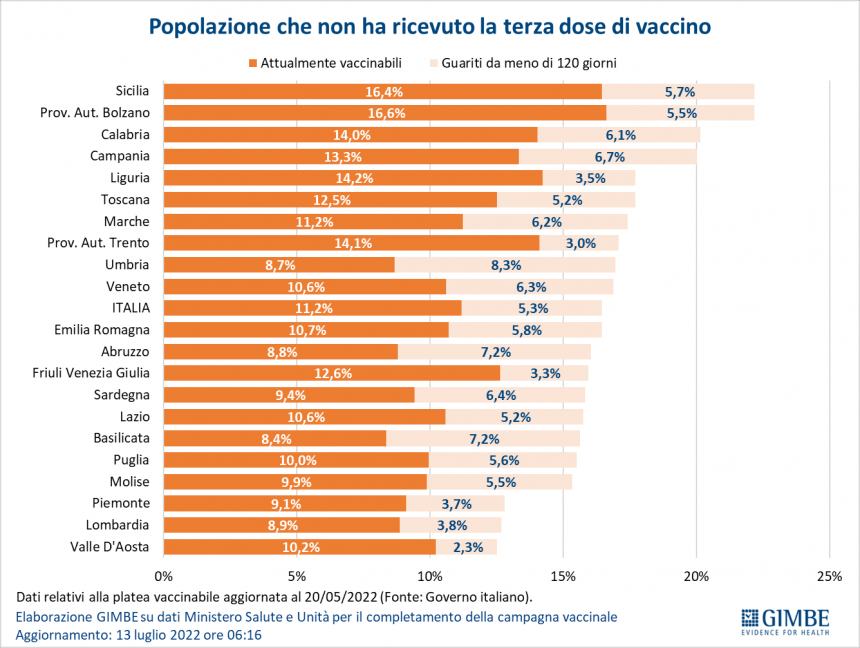 Monitoraggio Gimbe