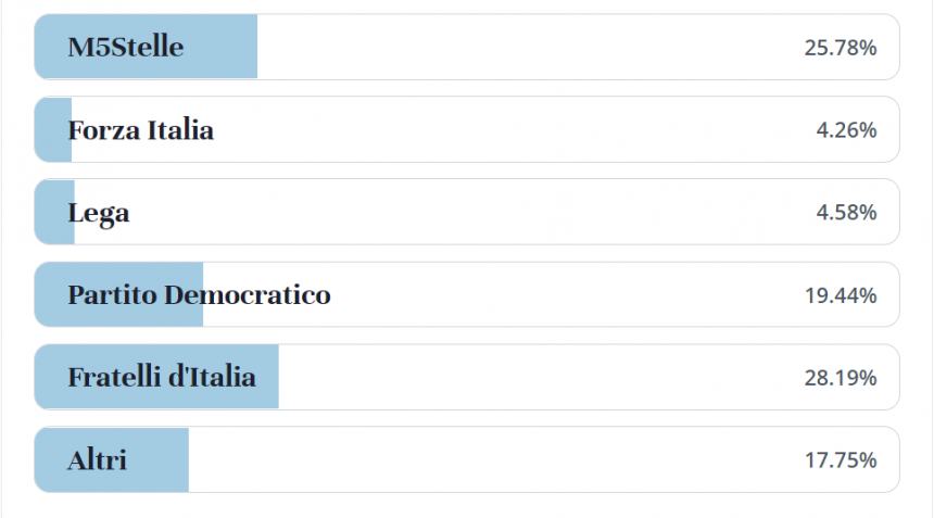 L'esito della nostra rilevazione di opinioni