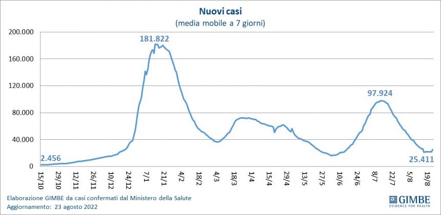 Gimbe: casi Covid in risalita dopo Ferragosto ma cala la pressione ospedaliera