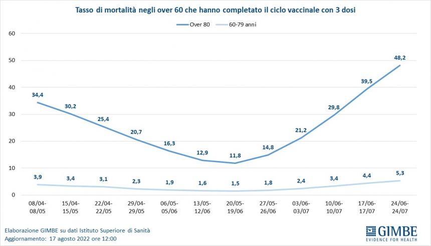 Gimbe: casi Covid in risalita dopo Ferragosto ma cala la pressione ospedaliera