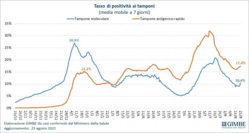 Gimbe: casi Covid in risalita dopo Ferragosto ma cala la pressione ospedaliera