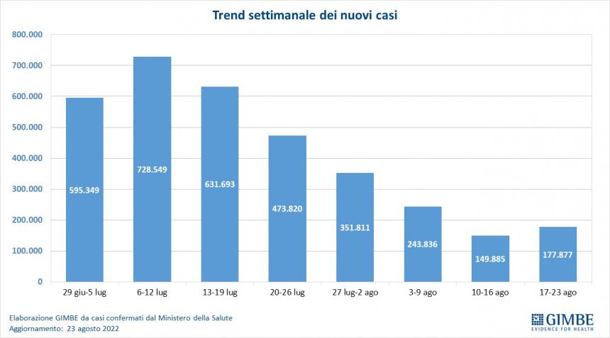 Gimbe: casi Covid in risalita dopo Ferragosto ma cala la pressione ospedaliera