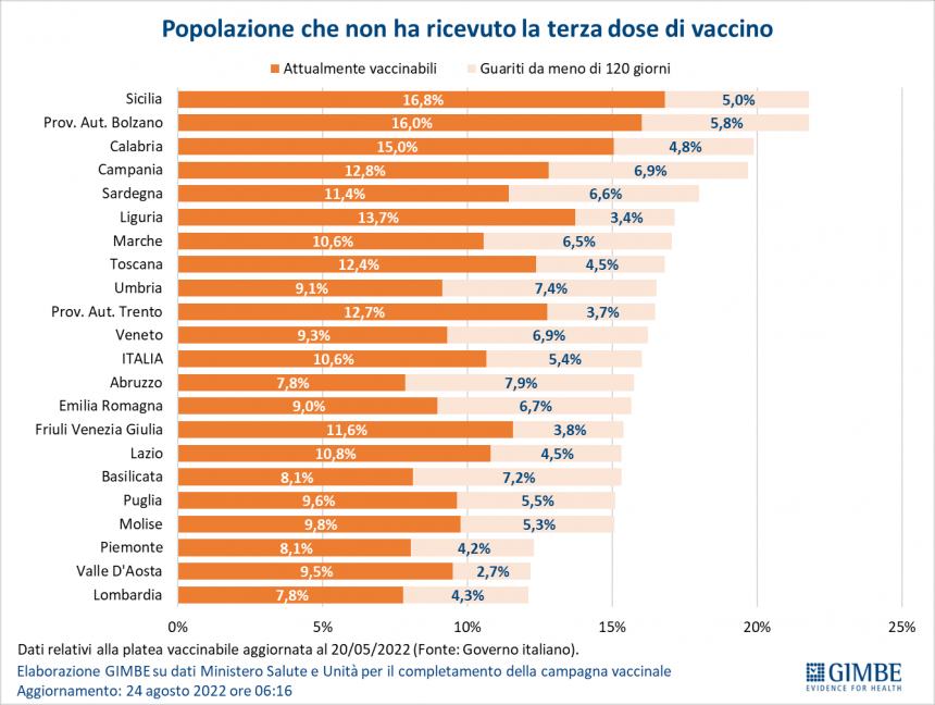 Gimbe: casi Covid in risalita dopo Ferragosto ma cala la pressione ospedaliera