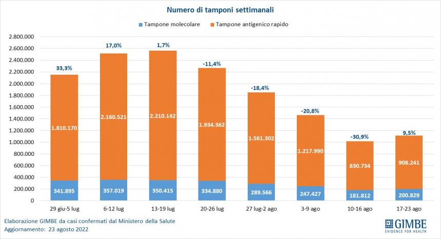 Gimbe: casi Covid in risalita dopo Ferragosto ma cala la pressione ospedaliera