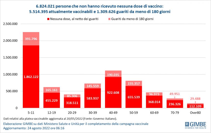 Gimbe: casi Covid in risalita dopo Ferragosto ma cala la pressione ospedaliera