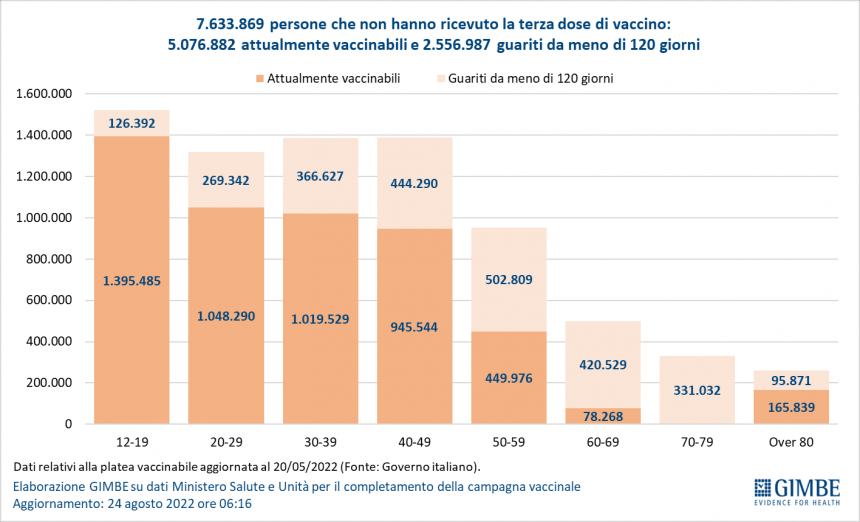 Gimbe: casi Covid in risalita dopo Ferragosto ma cala la pressione ospedaliera